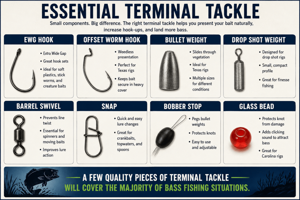 Bass fishing terminal tackle infographic showing hooks, weights, swivels, snaps, and other essential rigging components.